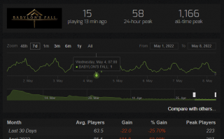 唯一的《巴比伦的陨落》玩家火了，Steam 本周最低仅 1 人在线创新低