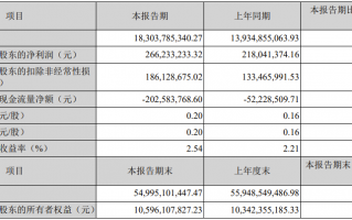 海信家电：一季度实现营业收入 183.04 亿元，同比增长 31.35%