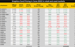 二手3080只卖2800！显卡价格一泻千里