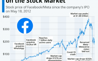 Facebook 上市十周年：股价仍较 IPO 价格上涨了 433%