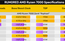 更便宜了！AMD Zen4锐龙三款新U价格曝光：65W 12核神器