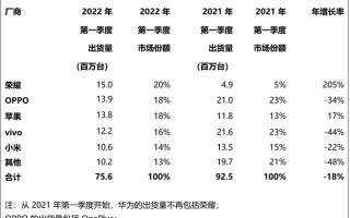 2022Q1中国大陆智能手机出货7560万台！荣耀首次登顶