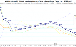 显卡价格崩盘倒计时？AMD、NVIDIA降价保守 2年前显卡才恢复“原价”