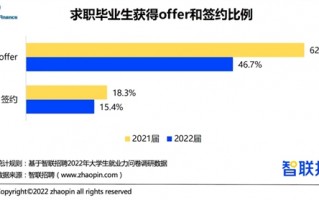 年轻人真实薪资水平到底如何？2022毕业生平均签约月薪为6507元