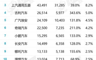 6月新能源销量排名：比亚迪和特斯拉的差距 原来这么大！