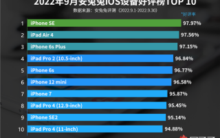 苹果iOS设备好评榜：6款iPhone手机上榜 第一无可争议