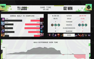 26连胜被终结！MSI对抗赛：G2战胜T1