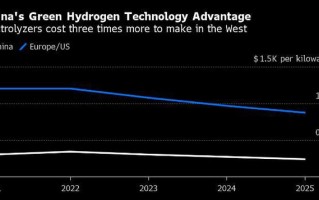 机构：中国已在环保制氢方面领先，电解槽成本仅为欧美 1/3