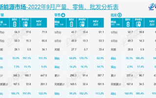 国内9月新能源销量破60万辆 比亚迪是特斯拉两倍多