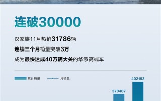 最快达成40万销量华系高端轿车：比亚迪汉11月热销3.1万台