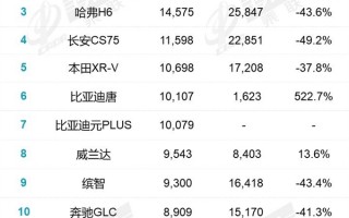 4月SUV销量榜：比亚迪宋强势夺冠 力压神车哈弗H6