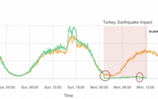 一天内两次遭遇7.8级大地震 土耳其灾区网络几乎中断：流量暴跌94%