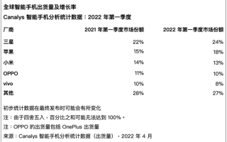 全球手机市场出货量暴跌：OPPO/小米成国内唯二正增长品牌