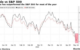 美股暴跌后苹果股价出现反弹，投资者仍感到不安