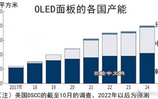 中国OLED屏逆袭：日韩害怕 欲联手抵抗 ！韩媒称本国企业内斗成就？