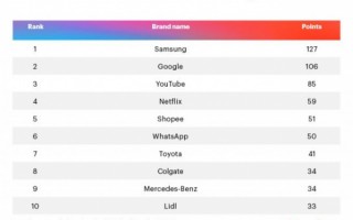 三星电子赶超谷歌，登顶“2022 年全球最佳品牌榜”