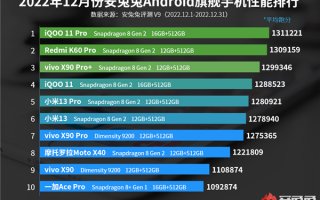 安兔兔12月旗舰性能榜出炉：Redmi K60 Pro冲到第二 超越小米13 Pro