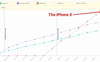 iPhone X用户数量已超越iPhone8/8 Plus