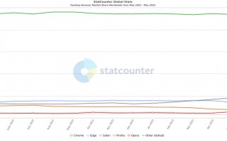 Statcounter：Chrome 浏览器地位稳固，Safari 市场份额创新高