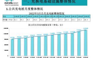 全国 5 月电动汽车公共充电桩增加 8.7 万台，全国充电总量同比增长 83.1%