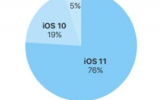 苹果iOS 11设备安装率高达76%，远高于安卓8的4.6%