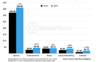 数据显示苹果iOS应用内购买正在增长