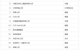 2022年《财富》世界500强排行出炉：最赚钱公司竟不是苹果