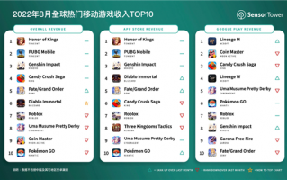 《王者荣耀》8月全球收入超15亿元：中国iOS玩家贡献9成