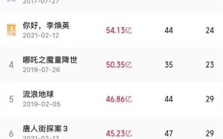 《长津湖之水门桥》票房成中国影史第八 已打破26项纪录：网友留言继续冲