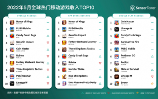 Sensor Tower：5 月《王者荣耀》吸金 2.68 亿美元蝉联手游畅销榜冠军