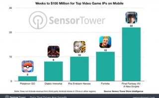 《暗黑破坏神：不朽》全球收入破1亿美元 美国玩家氪金最多