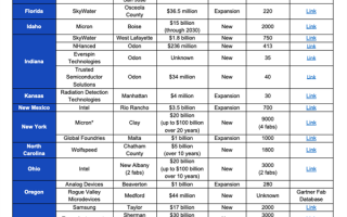 美国半导体强势回归：新建23个晶圆厂 增加2000亿美元投资