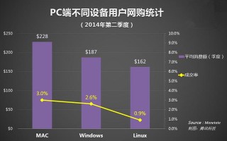 苹果用户最爱网购，花钱也更潇洒