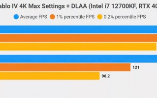 《暗黑破坏神 4》Server Slam 测试开启：支持 DLSS 3 / DLAA，RTX 4090 可达 4K 188fps