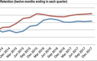 安卓用户忠诚度高于苹果？数据后面还有这些细节