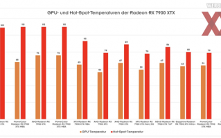 RX 7900 XTX温度烧到110度 AMD终于回应了：请联系客服支持