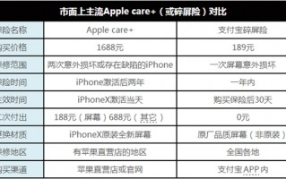 如果你买了一台iPhoneX，应该买哪种碎屏险？