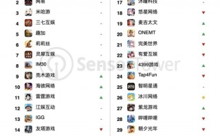 Sensor Tower 发布 9 月中国手游发行商全球收入排行榜：腾讯、网易、米哈游位列前三