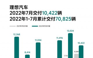 理想汽车：7 月交付 10422 辆同比增长 21.3%，今日第 20 万辆理想 ONE 下线