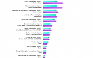 全球提供最快免费Wi-Fi十大机场 美国独占八席