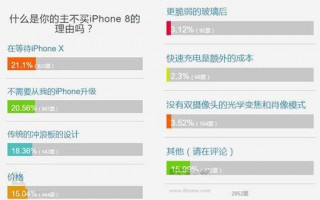 用户不想购入iPhone 8的几大原因 在等iPhone X？
