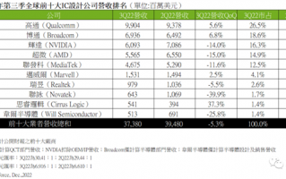 全球十大IC设计厂商：高通第一、NVIDIA/AMD都被博通超越