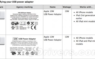 苹果闹哪样？iPad Air 2充电器都缩水！