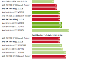 AMD RX 7900得救了！升级驱动 功耗骤降90W