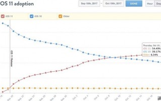 iOS 11发布一个月后的采用率已经接近55%