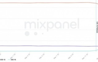 “史诗级更新”被认可！iOS 16升级率暴增 远超同期iOS 15：续航提高、更流畅