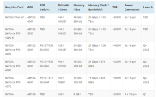 RTX 4090性能残暴：两倍于RTX 3090