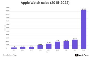 累计销量 2.29 亿块，报告称苹果 Apple Watch 去年销量 5390 万块