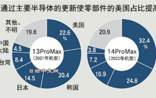 华为Mate50真国产之光！苹果14中国厂商零部件占比被削减 继续提高美厂商占比