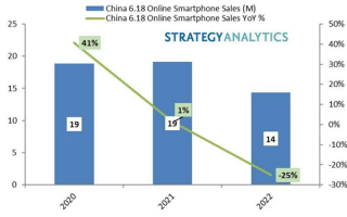 出货量暴增227%！iPhone中国卖疯：国产安卓机被苹果13系列性价比打败